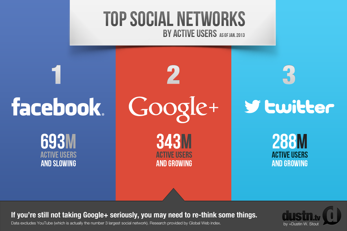 Top Social Networks Jan 2013