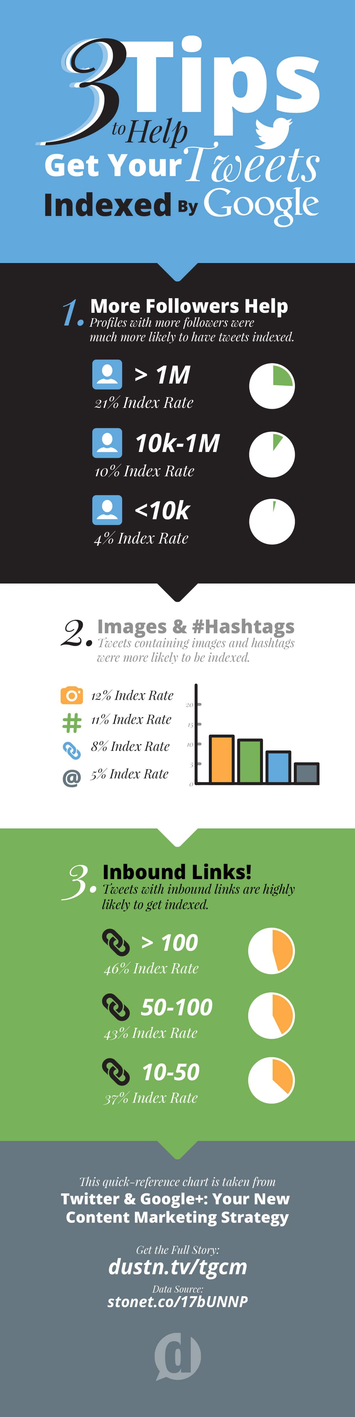 3 Tips to Get Your Tweets Indexed by Google