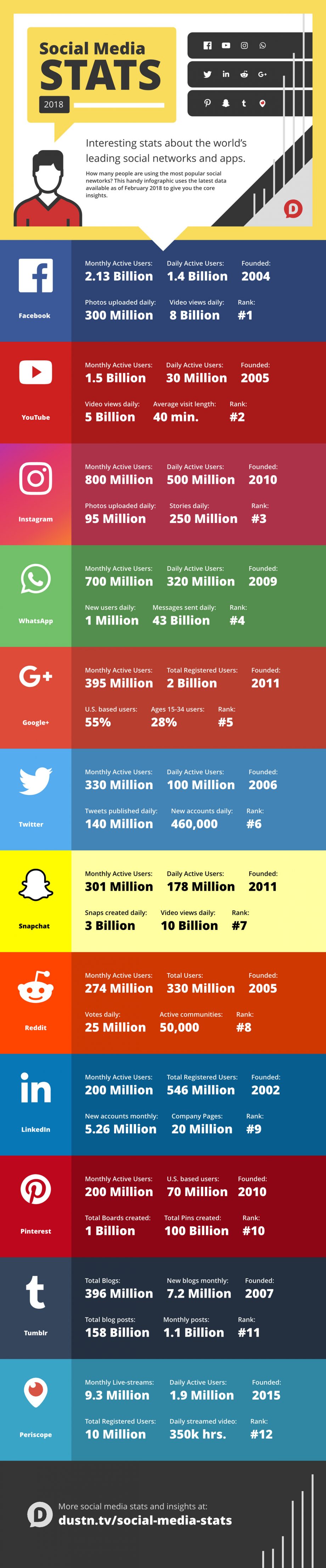 infographic with social media stats for 2018